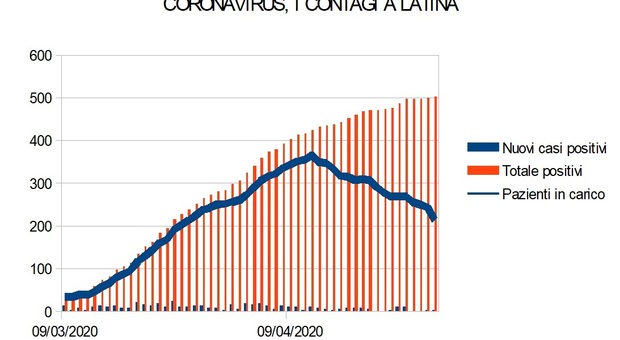Coronavirus, due nuovi casi ad Aprilia e altri 30 guariti in provincia di Latina