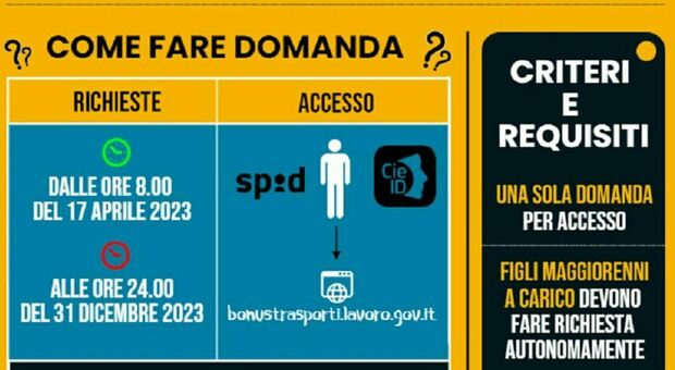 Bonus trasporti 2023, tutte le novità: come richiederlo e i requisiti per richiedere il voucher da 60 €