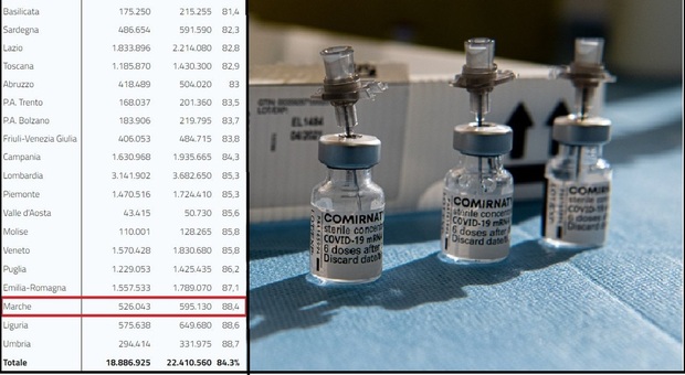 Maxi consegna dopo la frenata: quasi 60mila dosi Pfizer alla Marche per far ripartire la campagna vaccinale