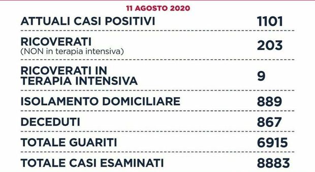 Nel Lazio oggi 23 nuovi contagi, dieci di importazione. Allerta al Cas Rocca di Papa