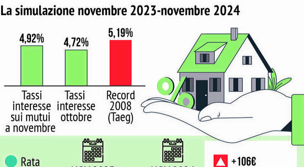 Mutui, scende il tasso fisso in atessa del taglio dei tassi della Bce