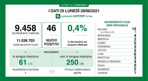 Covid in Lombardia, il bollettino di lunedì 28 giugno: un morto e 46 nuovi positivi. Solo 5 casi a Milano