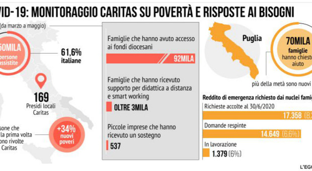 Nuovi poveri, sos di Caritas «In Puglia 70mila famiglie»