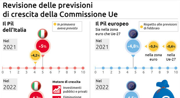 La ripresa Ue accelera, l'Italia corre sopra la media