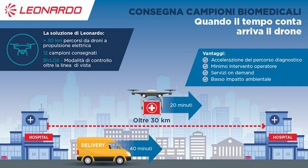 Trasporto materiali sanitari con i droni: progetto Leonardo, Telespazio e Bambino Gesù