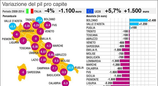 La crisi frena il Veneto, non l’Alto Adige: la classifica Eurostat del Pil pro capite