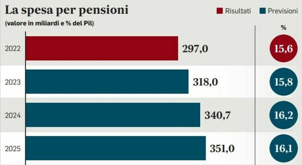 Pensioni, aumento del 6,2% dal 2024 con la rivalutazione: ecco l'effetto inflazione. Quota 41, Salvini torna all’assalto