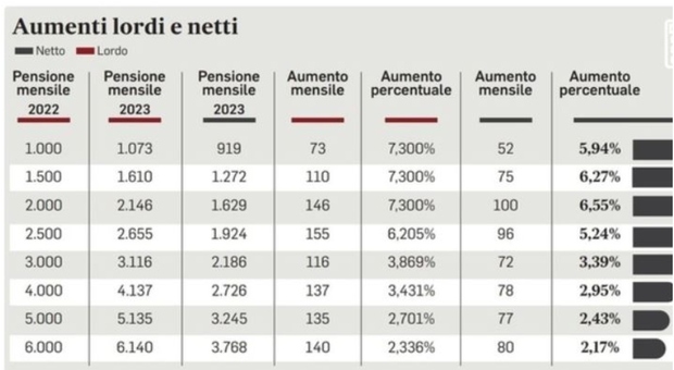 Pensioni, aumenti di 250 euro settembre: a chi spettano e quando arrivano i pagamenti