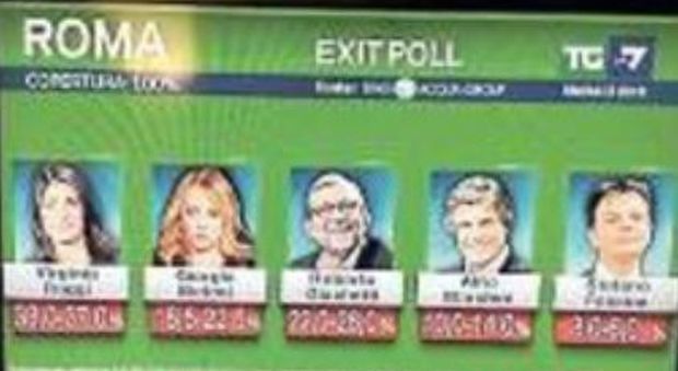 Elezioni, Mentana su La7 manda in onda gli exit poll in anticipo. E la Rai deve adeguarsi