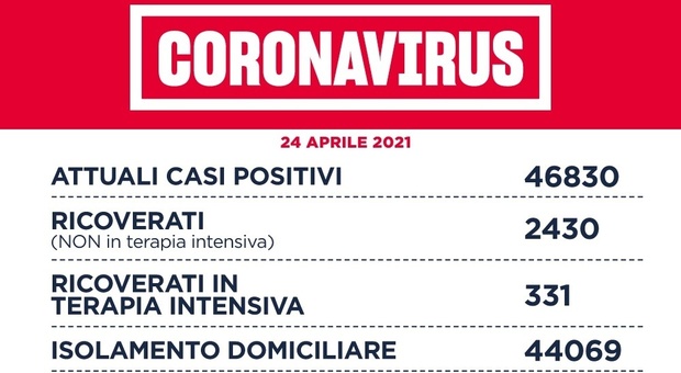 Covid Lazio, bollettino oggi 24 aprile: 1.266 nuovi casi (500 a Roma) e 23 morti. D'Amato: «Oggi via ai vaccini J&J»
