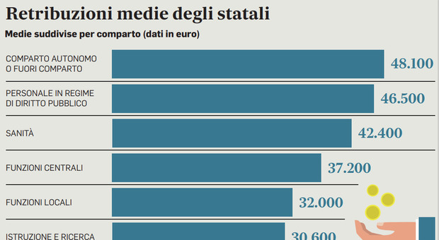 Statali, una tantum nello stipendio di agosto: in busta fino a 534 euro in più (per aumento salari e arretrati)