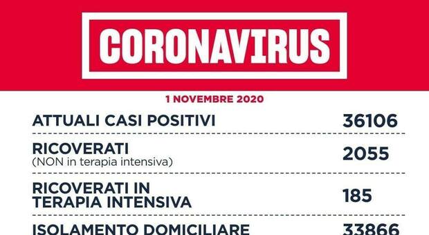 Covid Lazio, bollettino di oggi 1 novembre: 2.351 casi e 19 decessi, Roma sotto i mille contagi