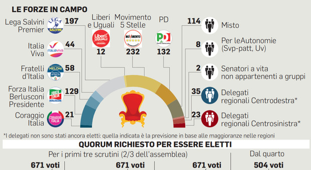 Quirinale, al voto dal 24: Letta tratterà con Salvini