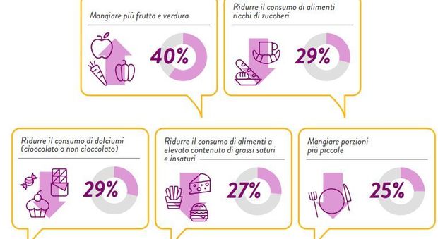 Consumi, Nielsen: per tre italiani su 10 megli i "superfood" dei farmaci
