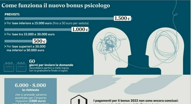 Bonus psicologo 2024 fino a 1.500 euro: domande dal 18 marzo. Requisiti e come richiederlo, la circolare Inps