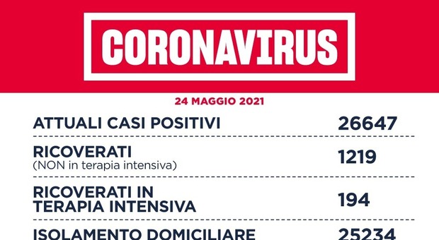 Covid Lazio, bollettino oggi 24 maggio: 292 (-121) i contagi. Il dato più basso da ottobre. A Roma 177 positivi