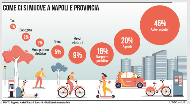 Napoli boccia il trasporto pubblico: «Meglio a piedi che in autobus»