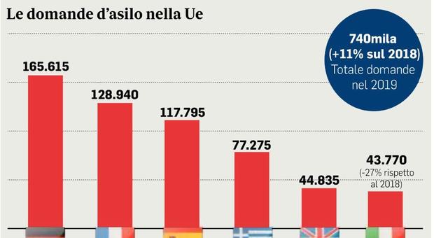 Richieste d'asilo nella Ue, l'Italia fuori dalla top 5: migranti meno attratti