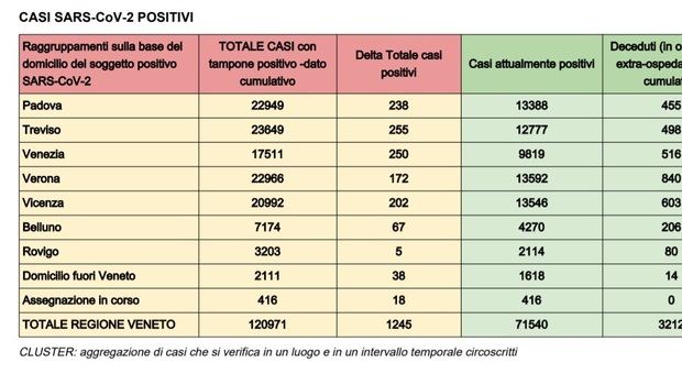 Coronavirus Veneto, in 24 ore 3.442 nuovi contagi e 42 vittime