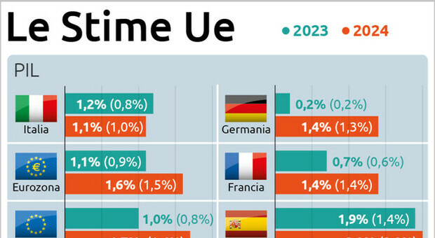 L Italia cresce di più nel 2023, meglio di Germania e Francia