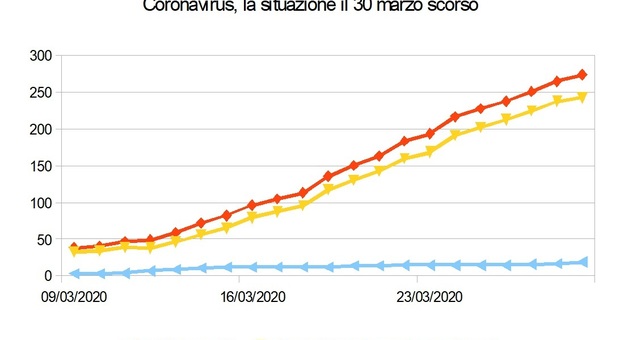 immagine Coronavirus, come è cambiata la situazione a Latina in un mese