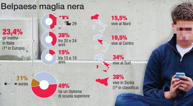 In Italia è record di "Neet": i giovani che non studiano e non lavorano. Dati allarmanti in Sicilia, Calabria e Campania. Siamo i peggiori d'Europa