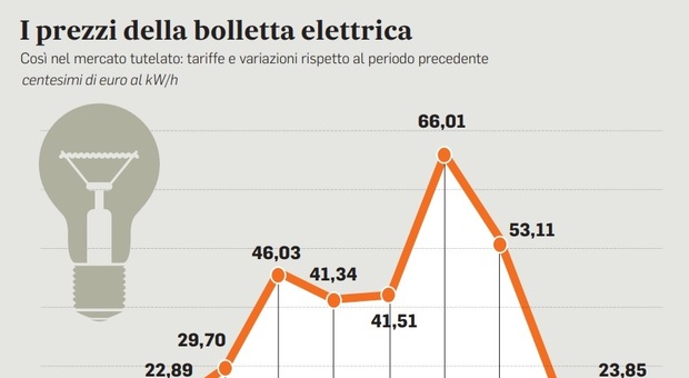 Bollette, mercato tutelato prorogato: altri 6 mesi con prezzi regolati per le famiglie