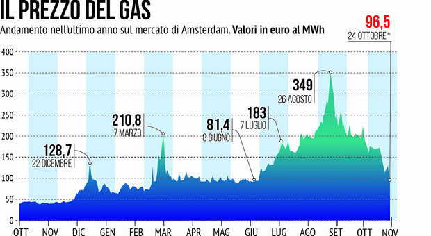 Prezzo del gas sotto i 100 euro, bollette verso la riduzione