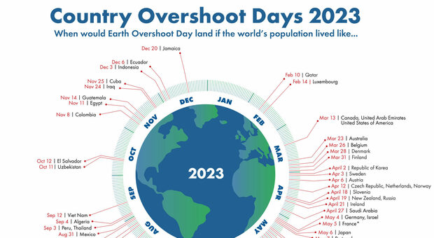 Il 2 agosto è l'Earth Overshoot Day: abbiamo già consumato le risorse 2023 della Terra. In ritardo di 5 giorni ma non è una buona notizia