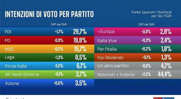 Sondaggi politici, Forza Italia cala dopo il boom: ma i voti rimangono nel centrodestra, cresce FdI nonostante i casi spinosi