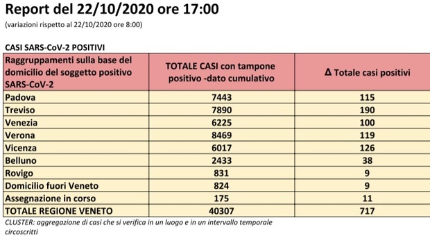 Coronavirus Veneto, il contagio non si ferma: 1.543 nuovi infetti in 24 ore e sette morti Il bollettino