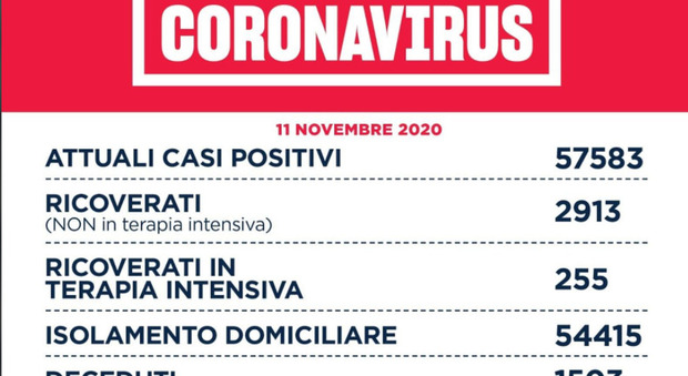 Covid Lazio, bollettino oggi 11 novembre 2020: 2.479 nuovi casi (-129), 38 morti (+2), il rapporto positivi/tamponi da 8.8% a 9,3%