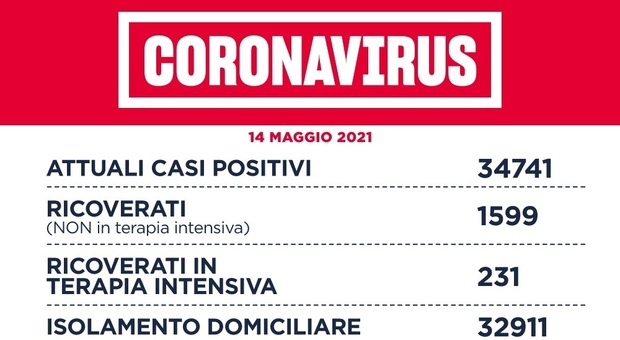 Covid Lazio, bollettino oggi 14 maggio: 706 contagi (387 a Roma) e 10 morti