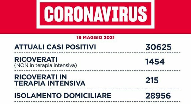 Covid nel Lazio, il bollettino di mercoledì 19 maggio: 16 morti e 466 casi, 208 a Roma