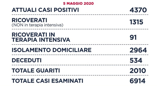 Coronavirus a Roma, 30 nuovi positivi. Risale il trend dei contagi nel Lazio, 67 nuovi malati e 10 morti