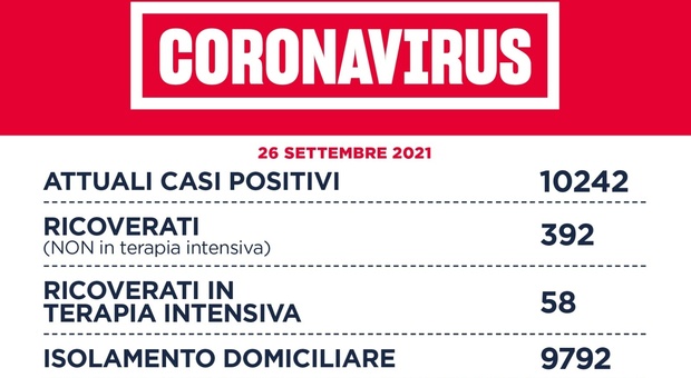 Nel Lazio 272 nuovi casi positivi (-34) e 6 morti (+4). A Roma città 126 contagi