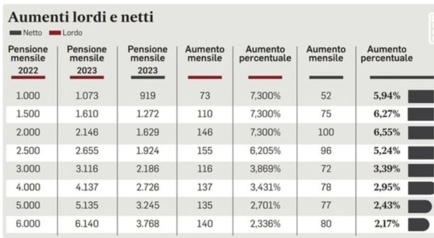 Pensioni, aumenti fino a 250 euro a settembre: a chi spettano e quando arrivano i pagamenti