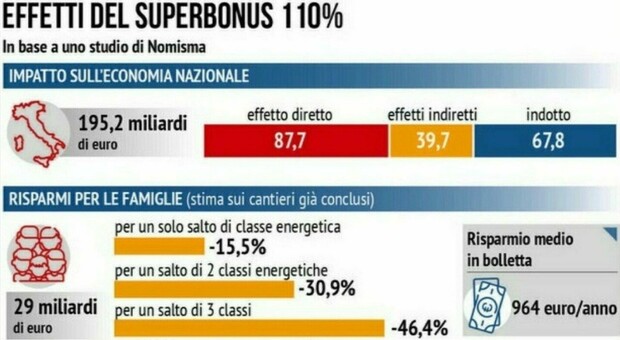 Superbonus supera il test della fiducia alla Camera con 185 sì, martedì il voto finale