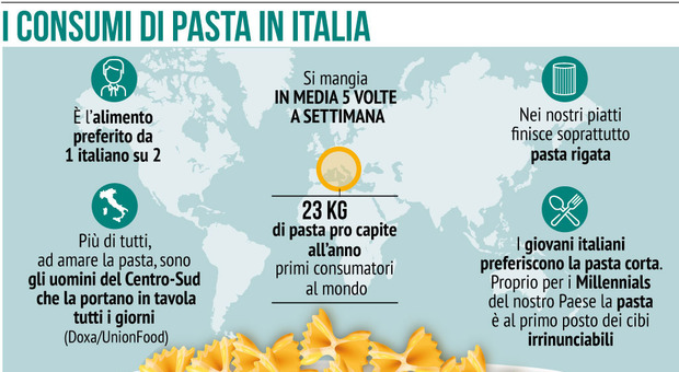 World Pasta Day, il record tutto italiano: primi produttori e consumatori: ogni anno 23 kg a testa