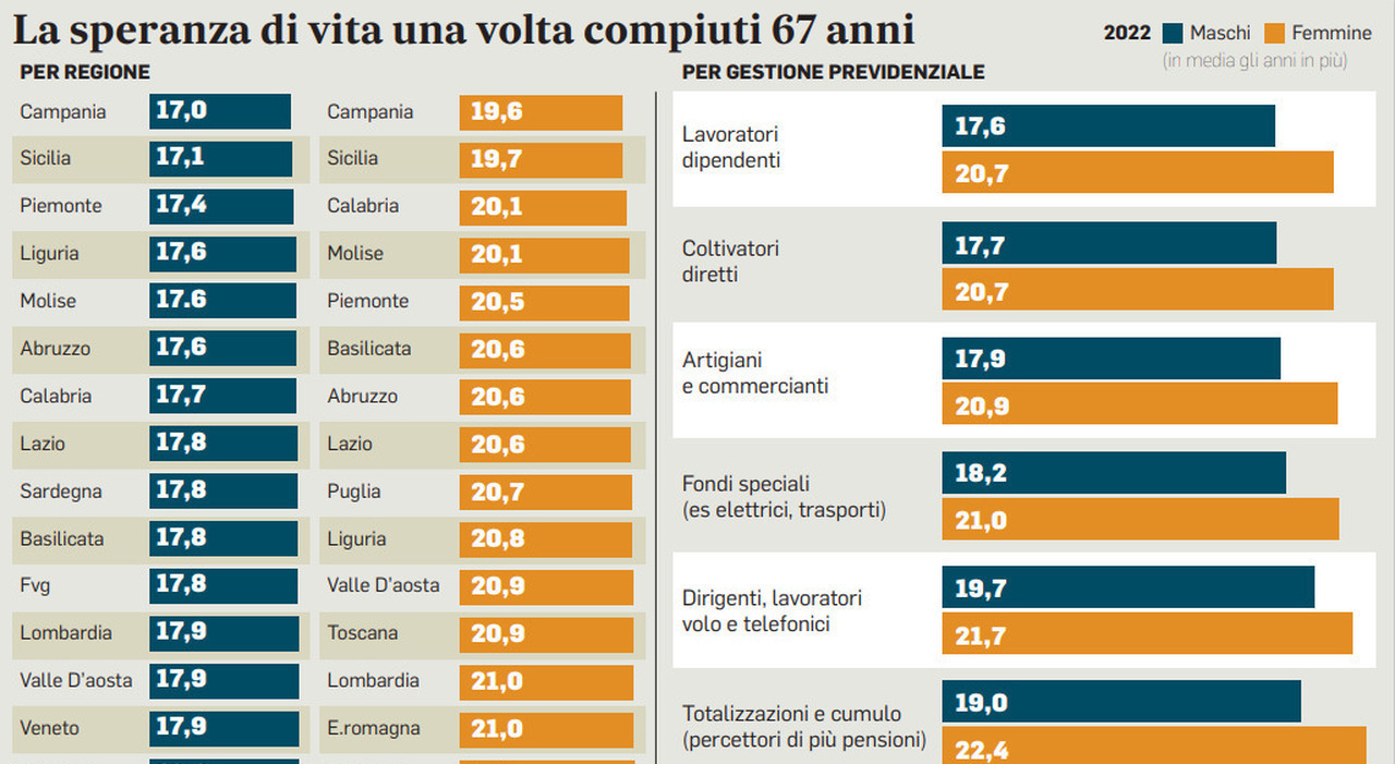 Pensioni vecchiaia più basse fino a 389 euro per chi esce nel 2025: simulazioni Cgil. Effetto taglio coefficienti