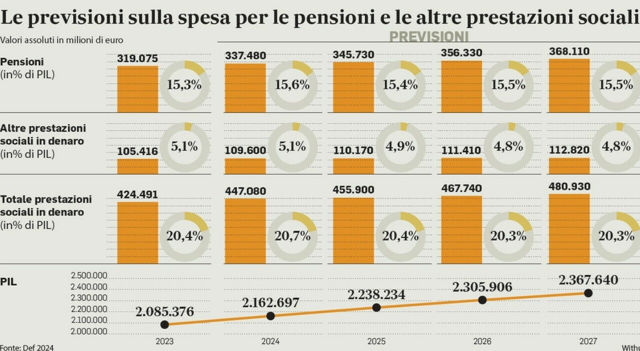 Challenges and Reforms in the Italian Pension System