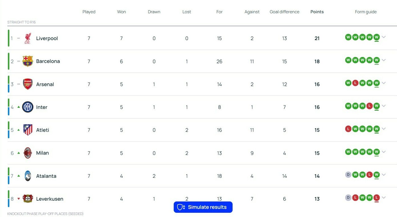 Champions league, la classifica e i calcoli per la qualificazione: Inter ora vicina agli ottavi, Milan in top 8