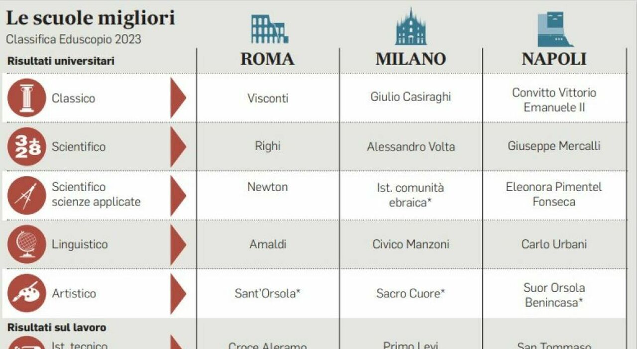  Licei-la-classifica-dei-migliori-in-Italia-a-Roma-exploit-Newton-e-Visconti-A-Milano-svetta-il-Casiraghi