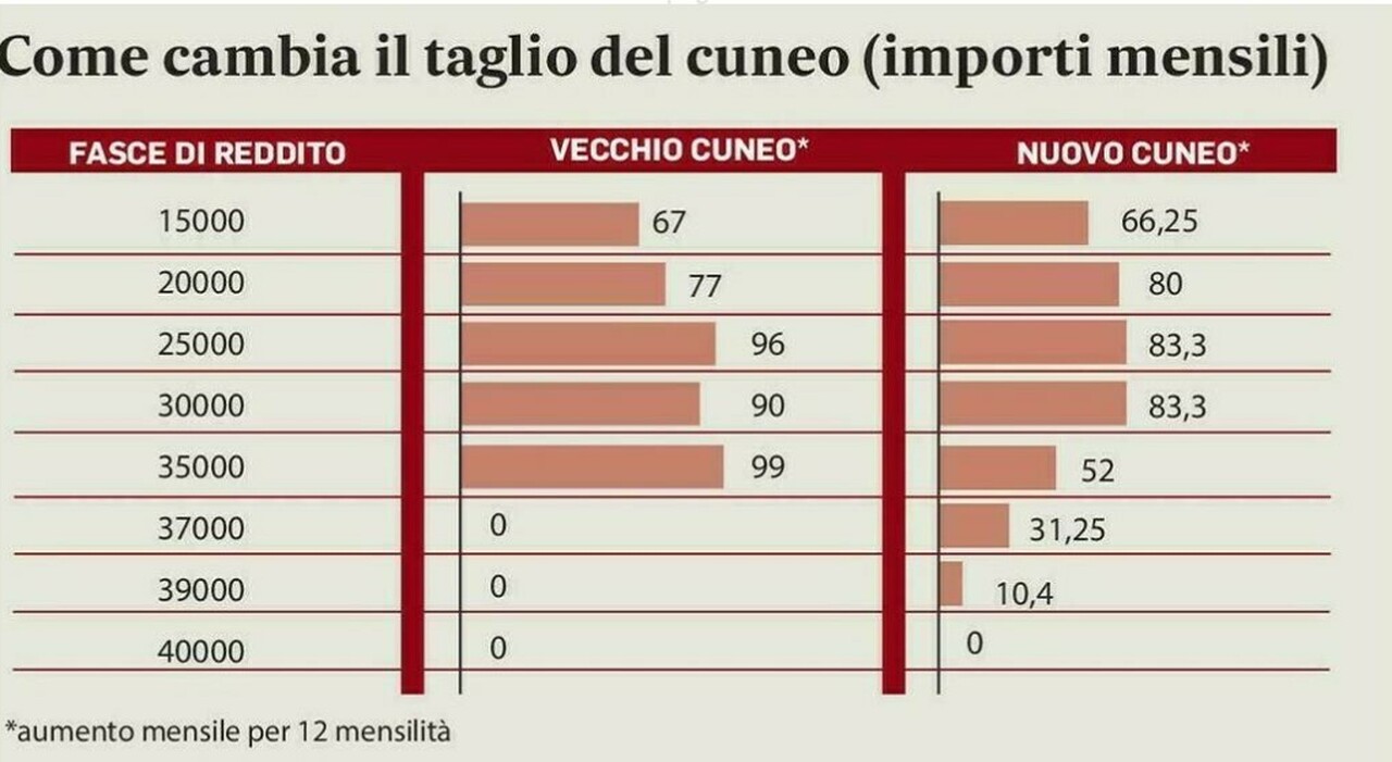 Stipendi, gli aumenti da dicembre 2024 a gennaio 2025: come cambia la busta paga, chi ci guadagna e chi no