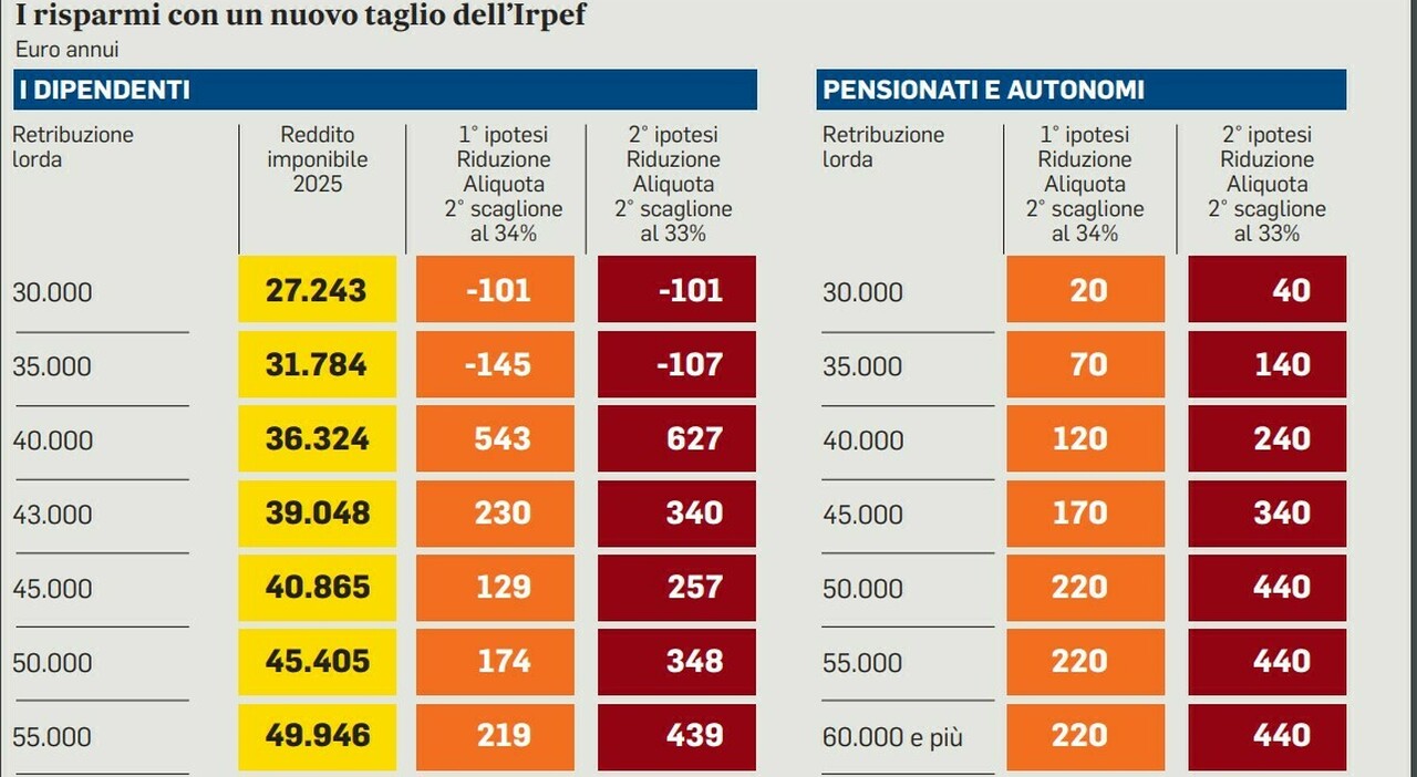 Irpef, cut for the middle class: benefits up to 627 euros. Here are who will profit and who will not, the symbols and the tables