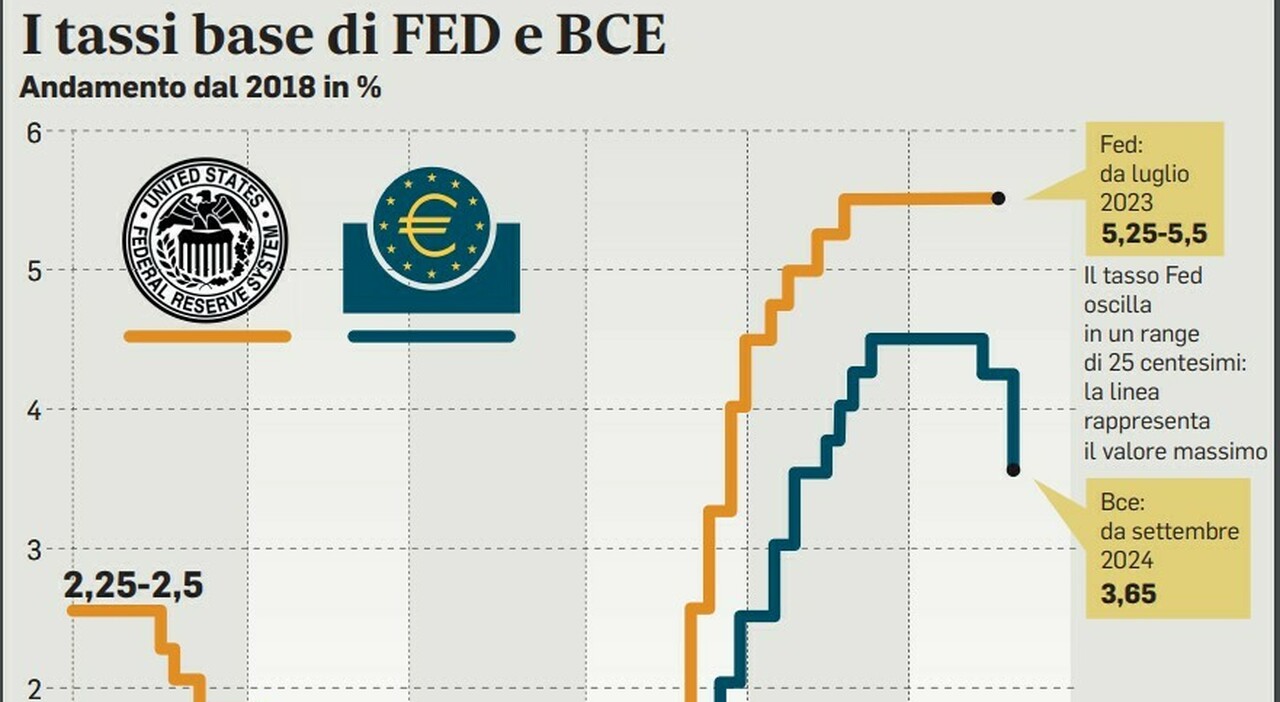 Tassi, cosa cambia dopo il taglio della Bce: mutui in calo (di 85 euro entro il 2025), prestiti meno cari e risparmi per lo Stato