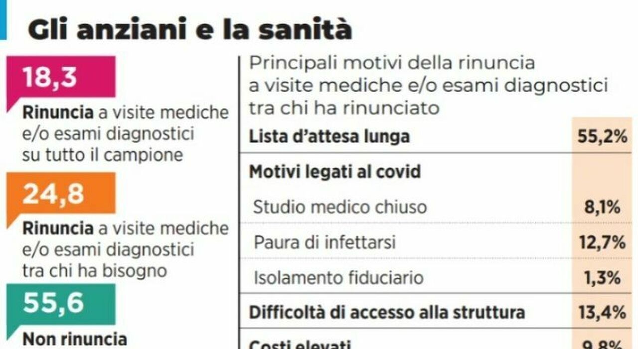 Tra liste d?attesa e costi: un anziano malato su 4 rinuncia a esami e visite