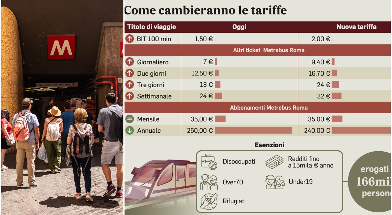 Biglietto a 2 euro per metro e bus a Roma, Gualtieri firma la richiesta: esenzioni e da quando