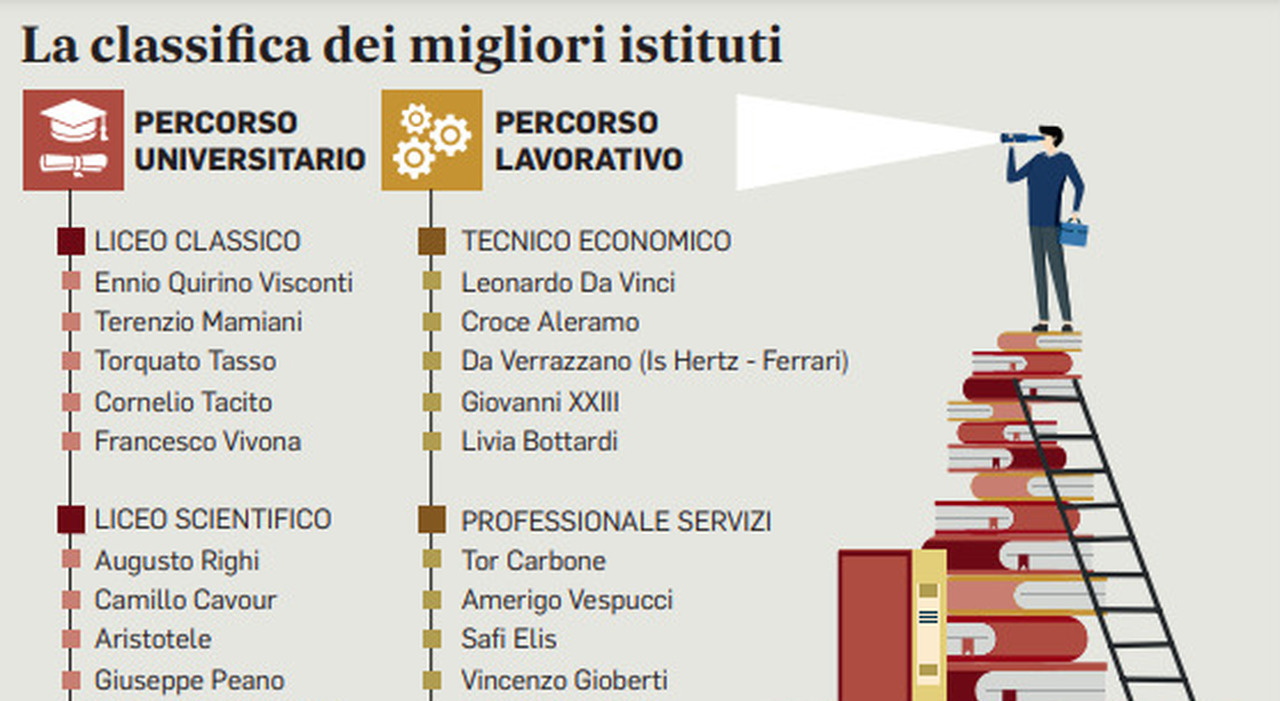 Dal Righi al Visconti passando per il Da Vinci, dove studiare meglio nella Capitale