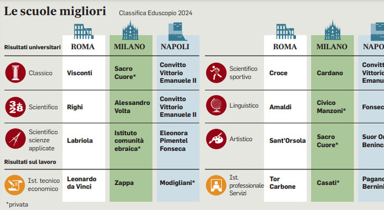 Scuola, effetto Covid: liceali meno preparati (ma i tecnici si salvano). Il rapporto Eduscopio e la classifica delle scuole migliori